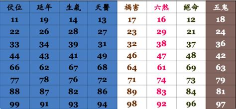 手機號碼吉凶對照表|手機號碼測吉兇/數字號碼吉兇查詢